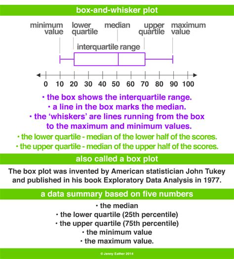 box and whisker plot describe distribution|vertical box and whisker plot.